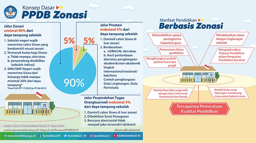 Zonasi, Sekali Lagi
