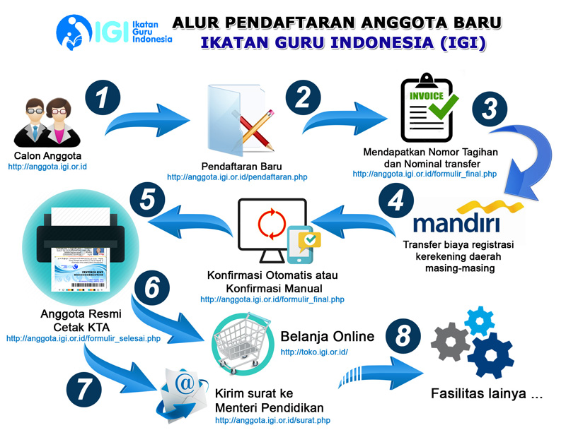 Juknis Mengisi Data Pendaftaran Anggota IGI